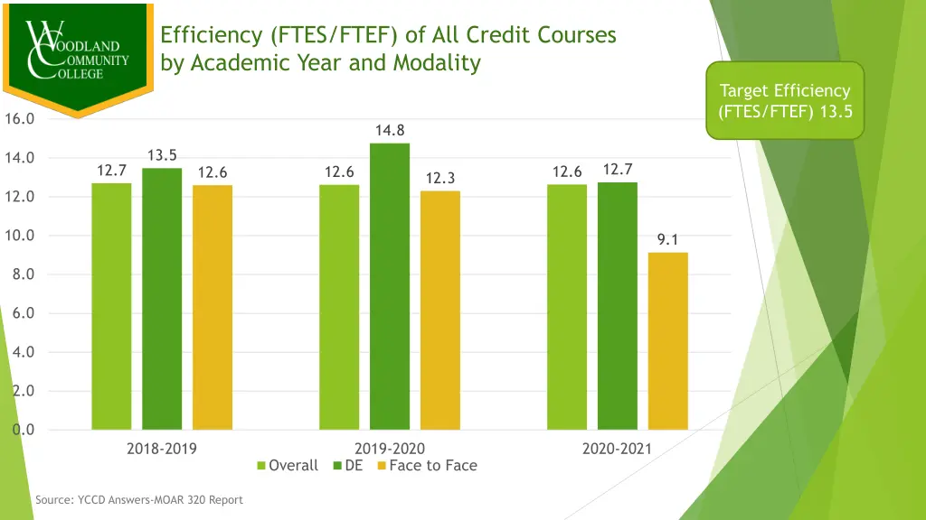 efficiency ftes ftef of all credit courses 1