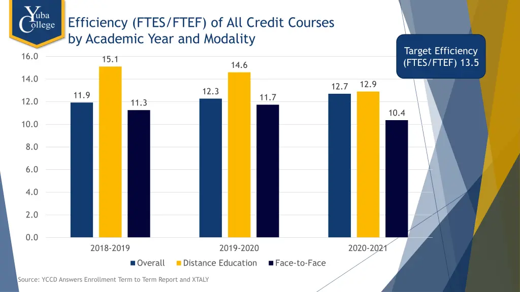 efficiency ftes ftef of all credit courses