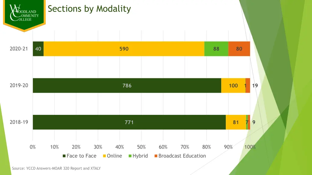 sections by modality 1