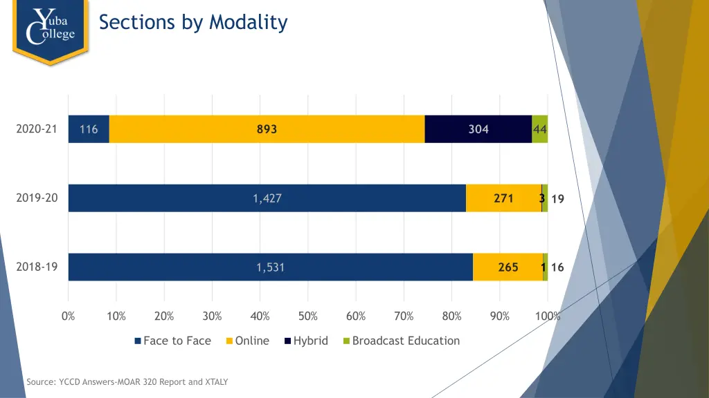 sections by modality