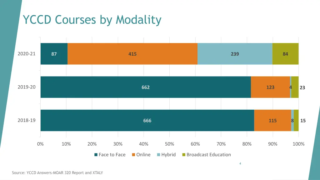 yccd courses by modality