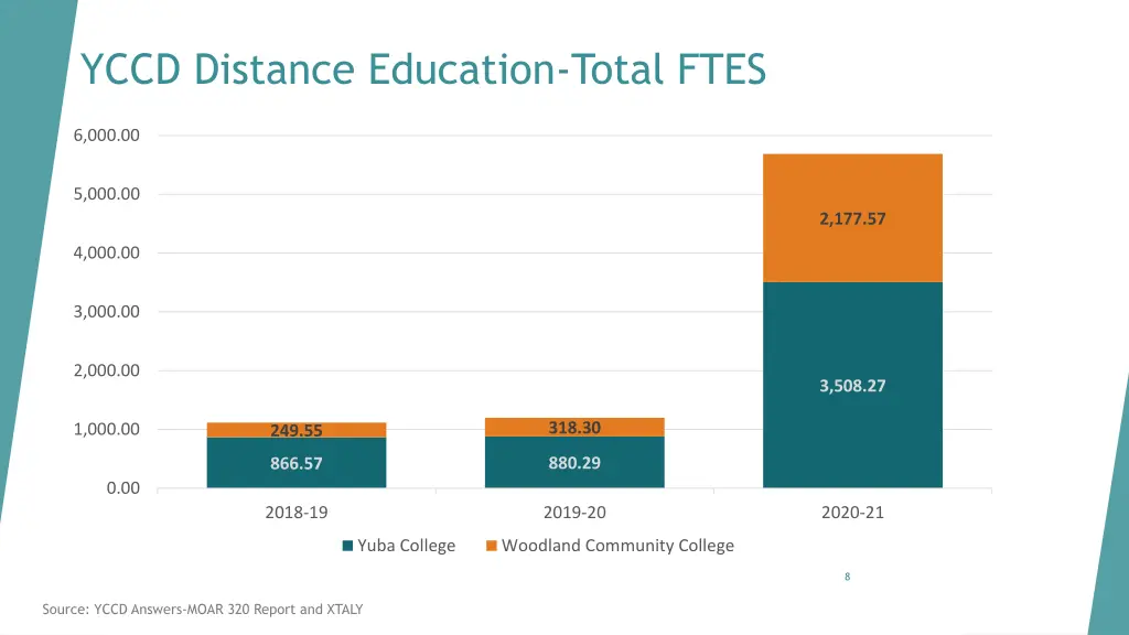 yccd distance education total ftes