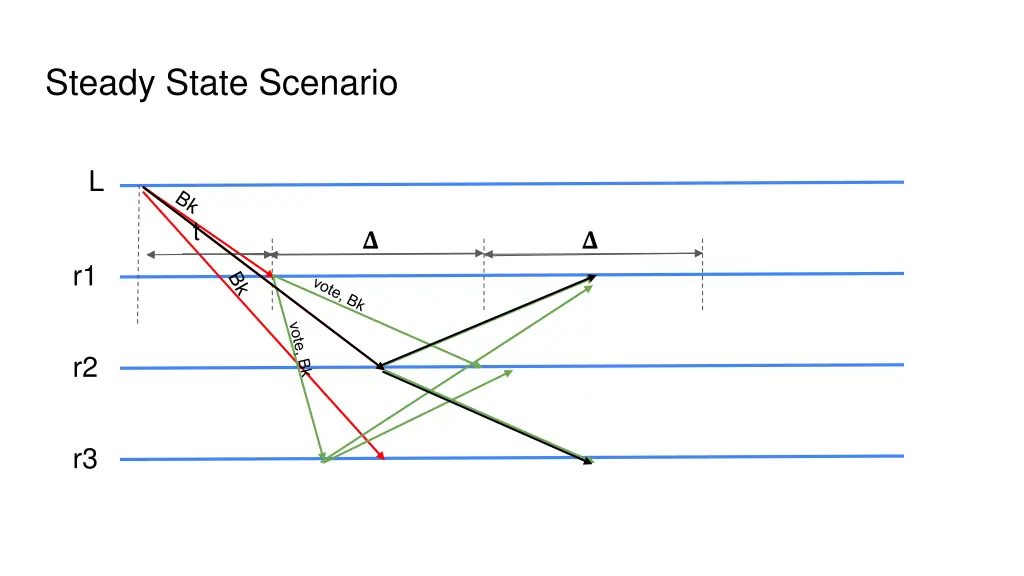 steady state scenario