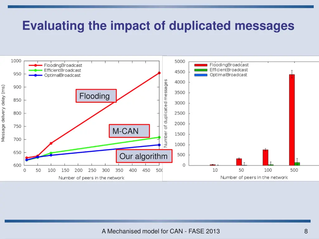 evaluating the impact of duplicated messages