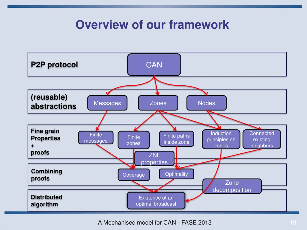 overview of our framework