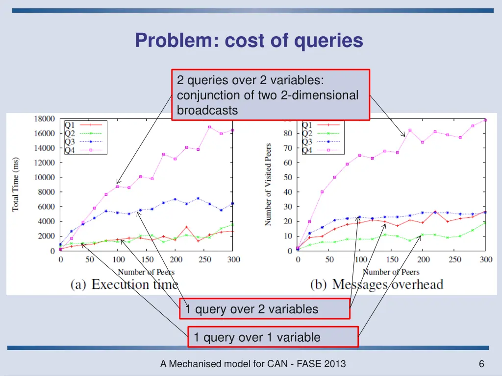 problem cost of queries