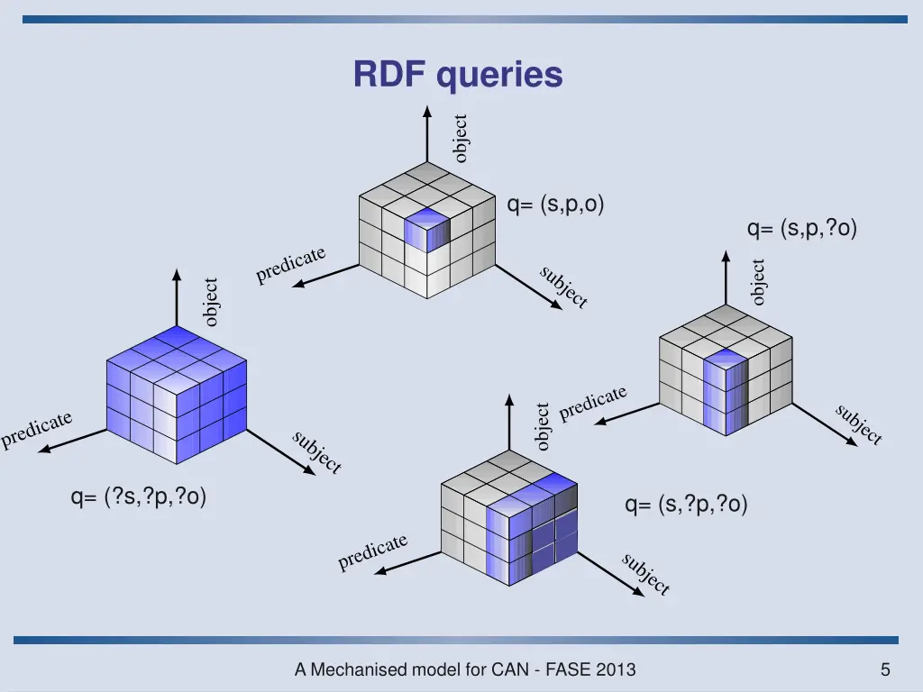 rdf queries