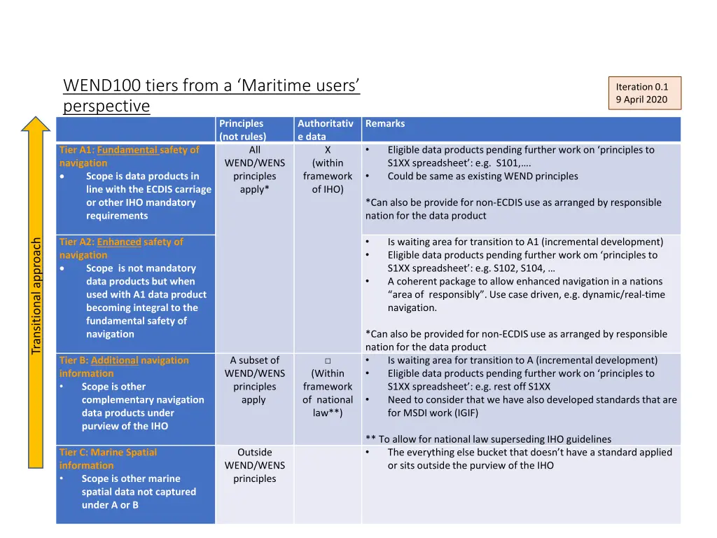 wend100 tiers from a maritime users perspective