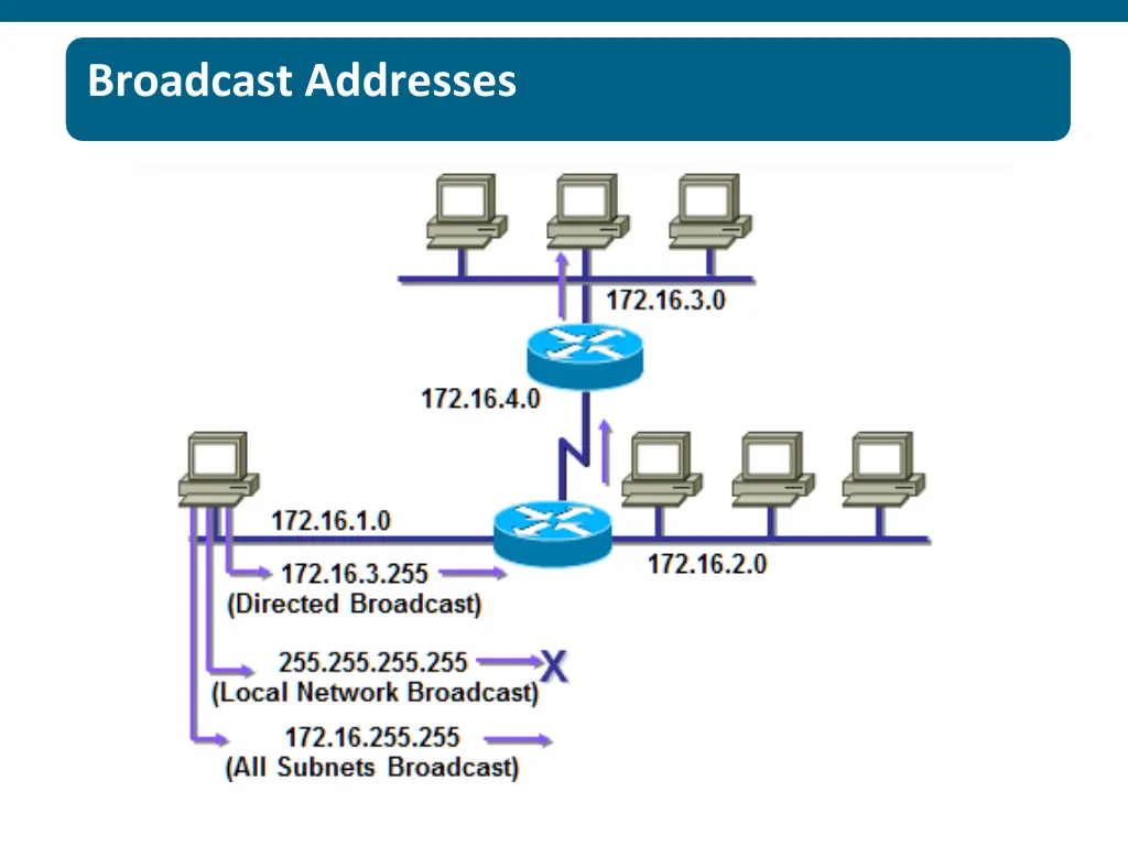 broadcast addresses