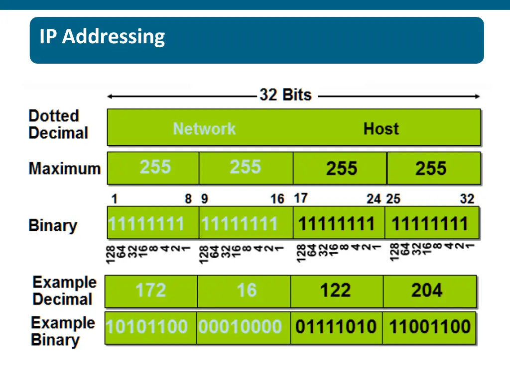 ip addressing