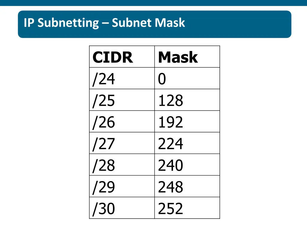 ip subnetting subnet mask 2