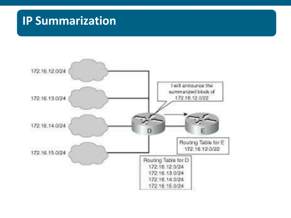 ip summarization 1