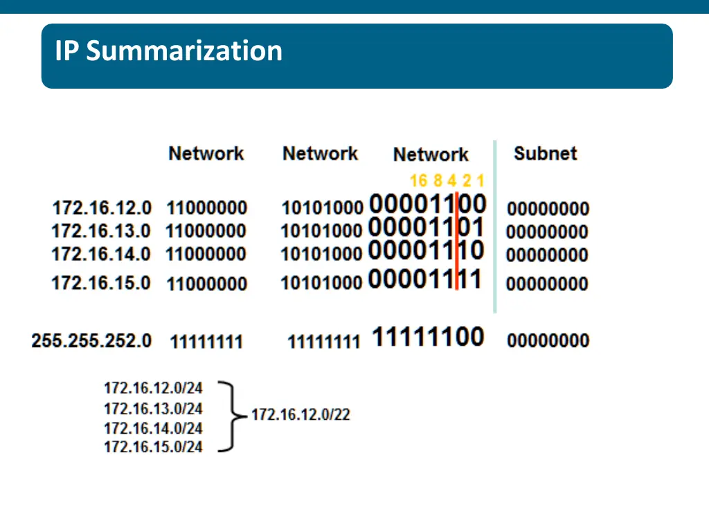 ip summarization 2