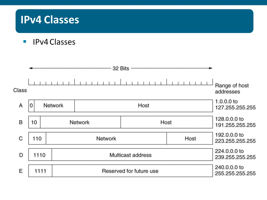 ipv4classes