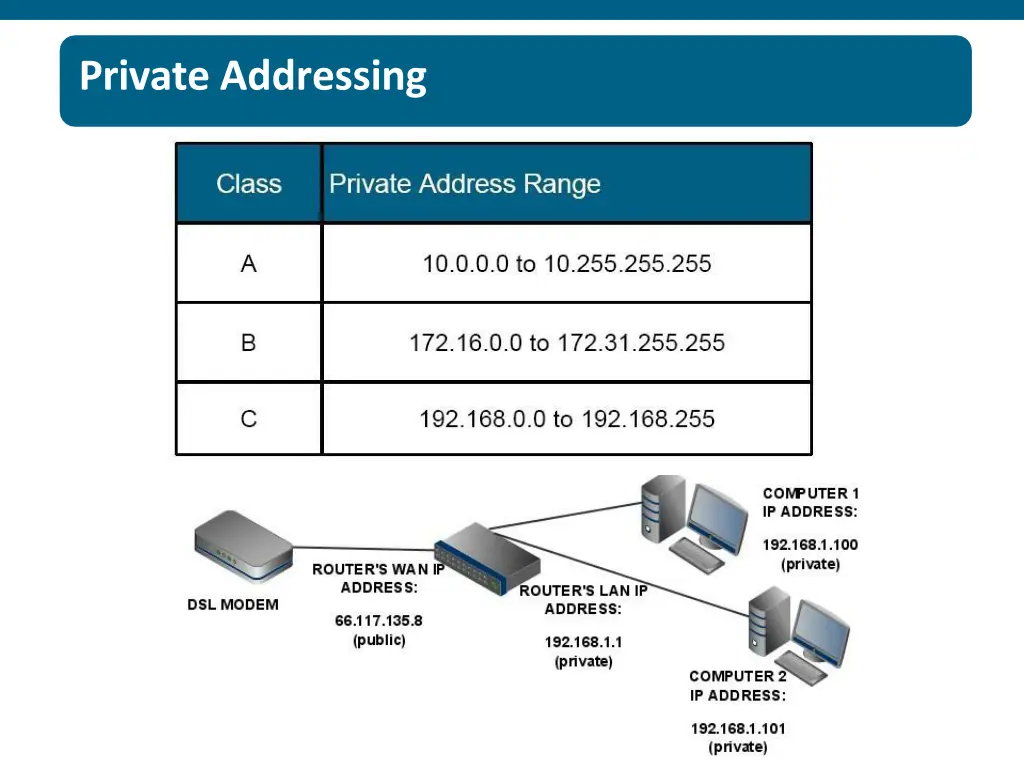 private addressing