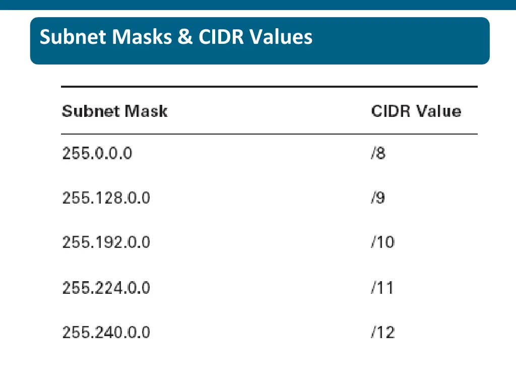 subnet masks cidr values