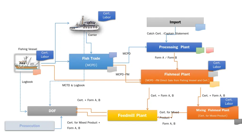 fishmeal plant