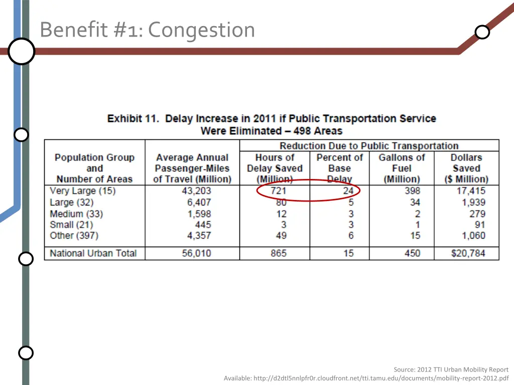 benefit 1 congestion