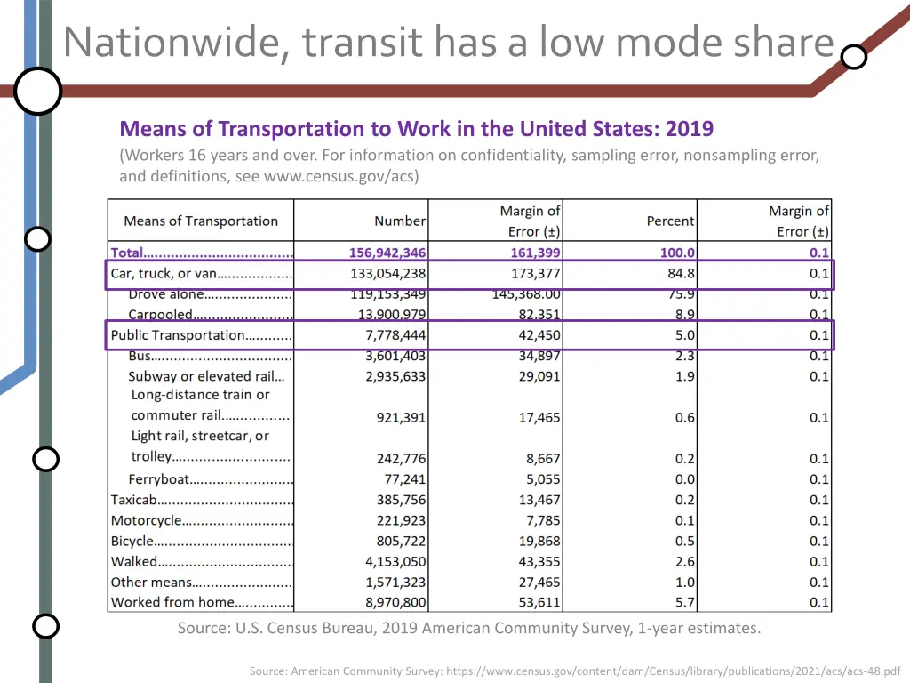 nationwide transit has a low mode share