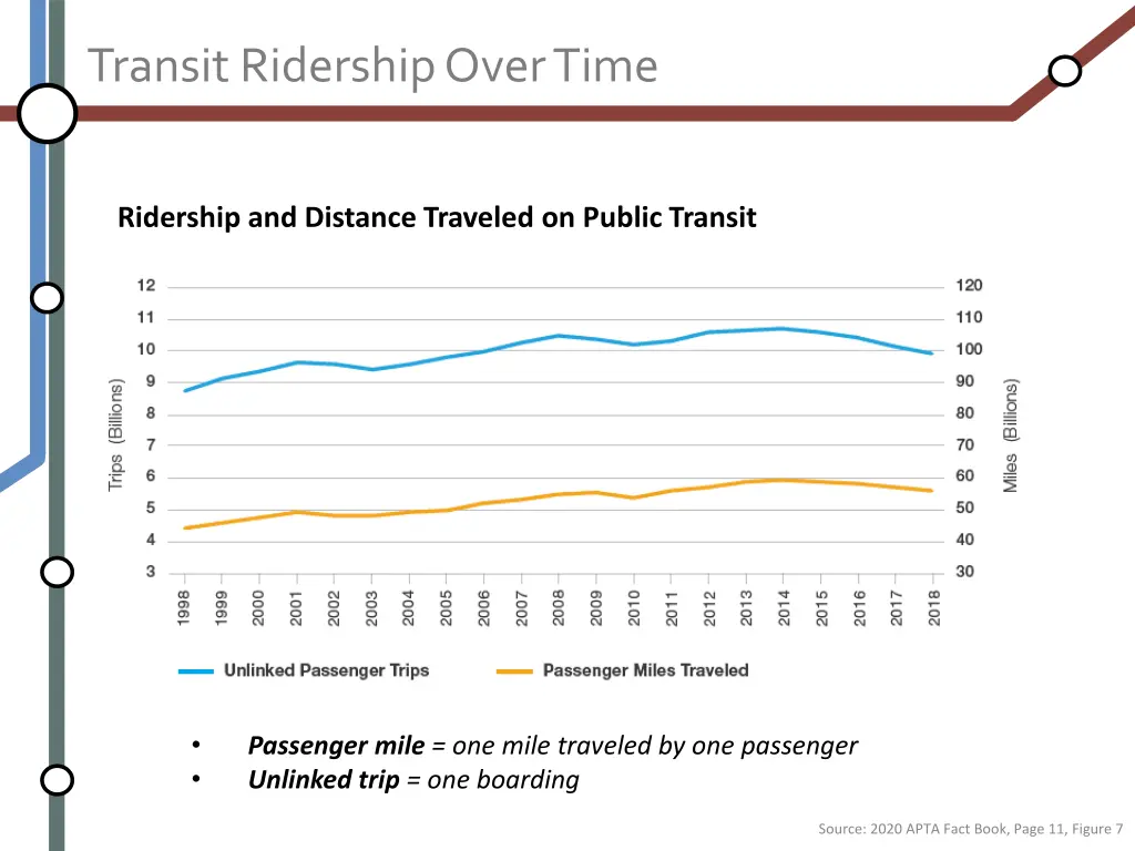 transit ridership over time