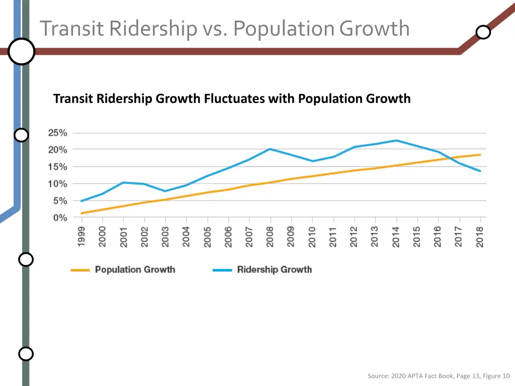 transit ridership vs population growth