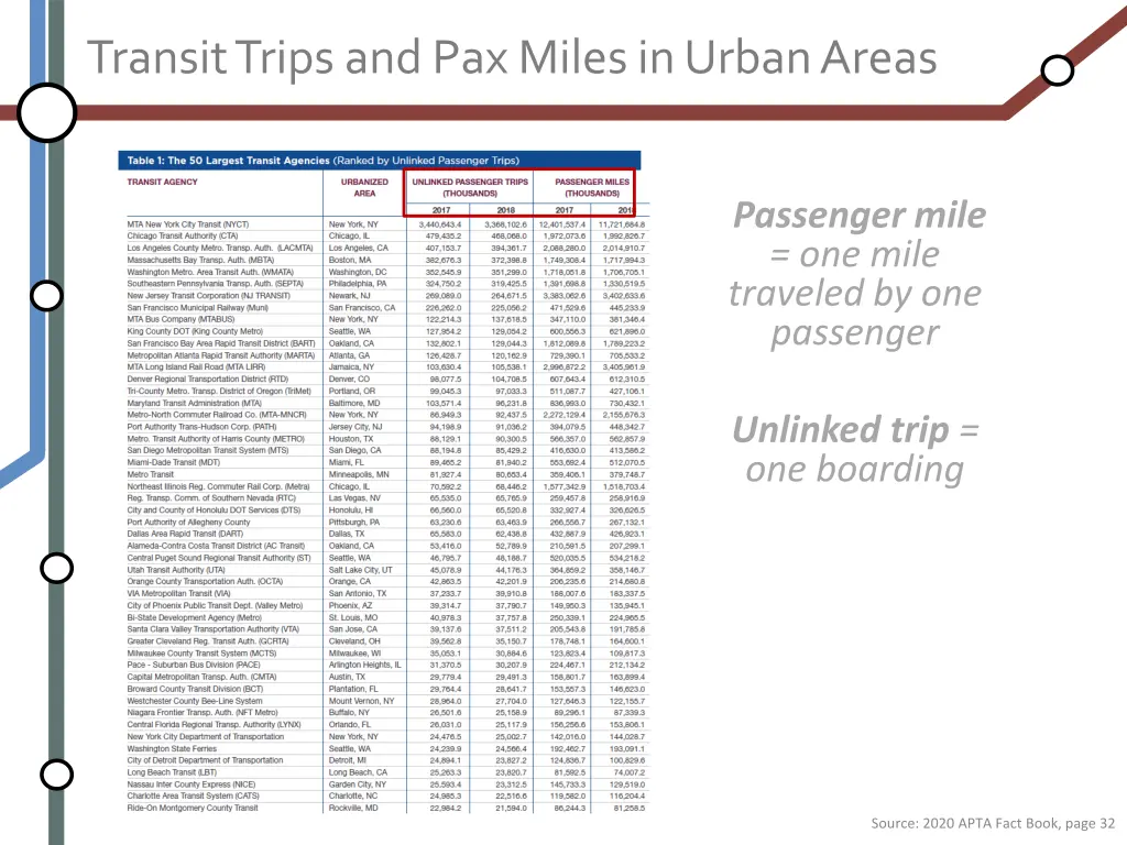 transit trips and pax miles in urban areas