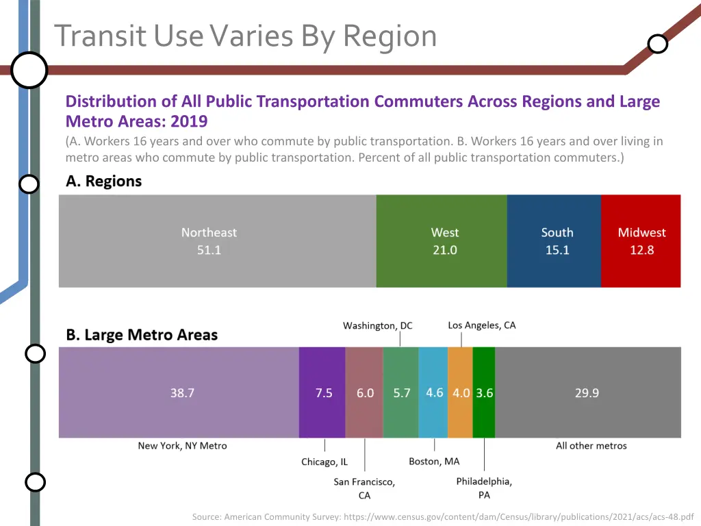 transit use varies by region