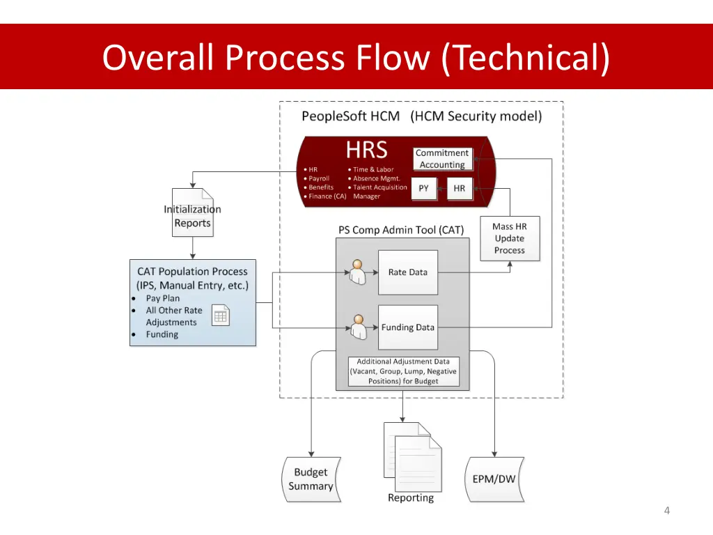 overall process flow technical