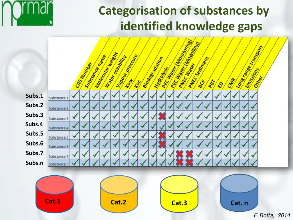 categorisation of substances by identified