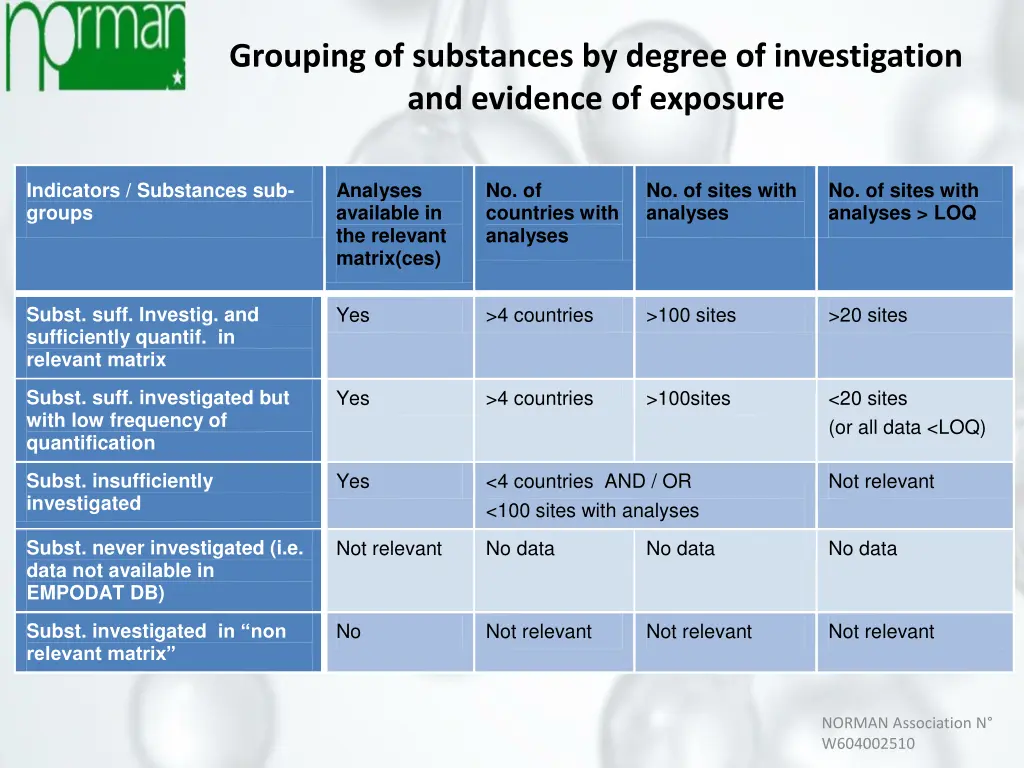 grouping of substances by degree of investigation 1