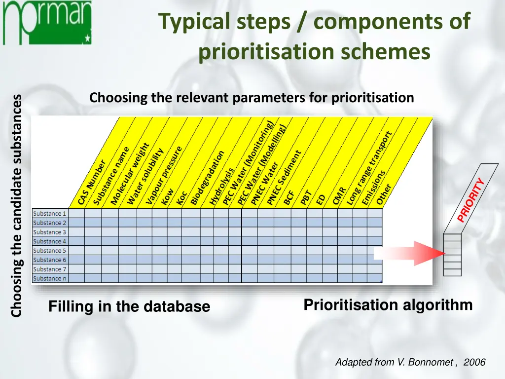 typical steps components of prioritisation schemes