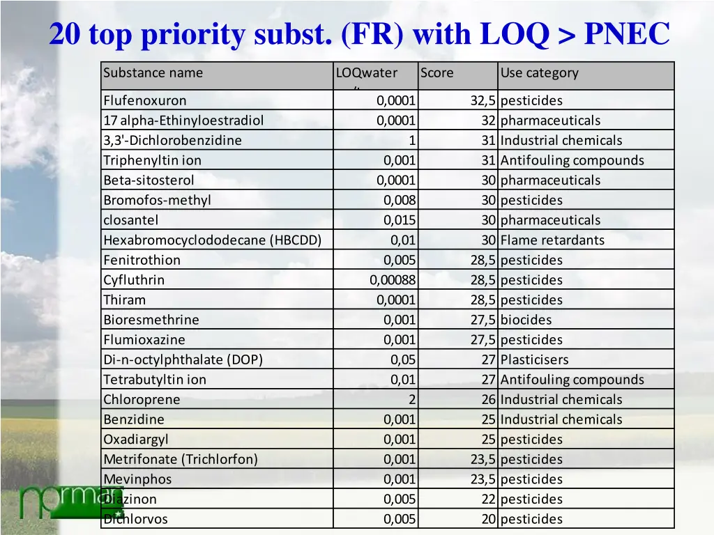 20 top priority subst fr with loq pnec