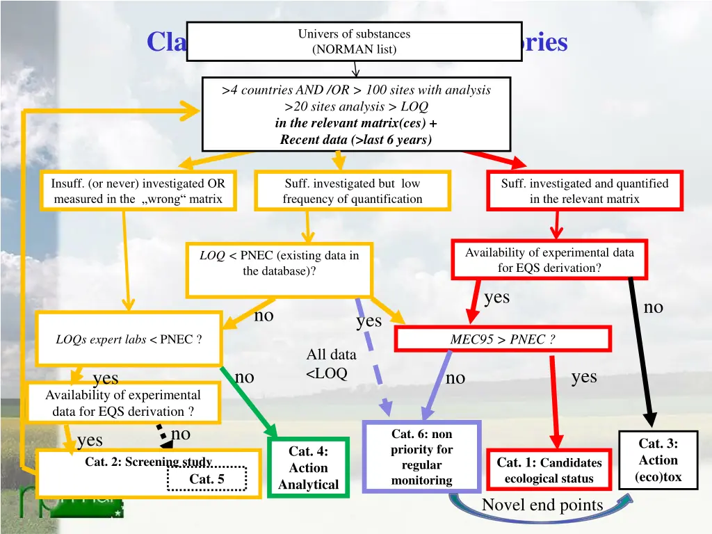 classification into action categories norman list