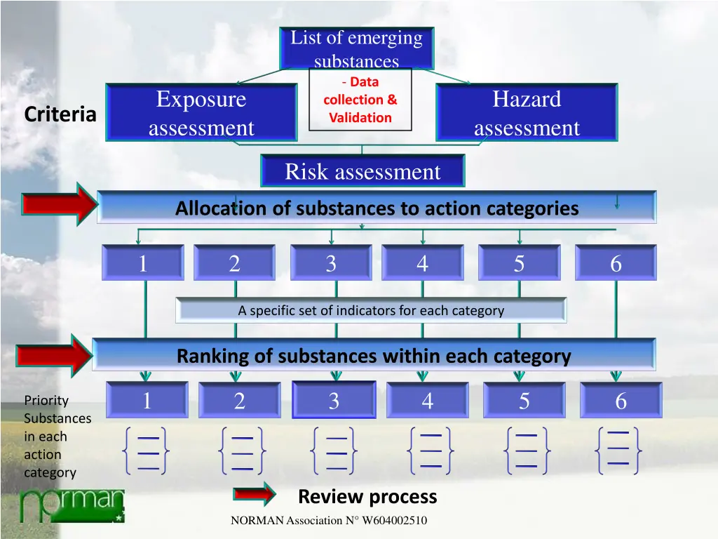 list of emerging substances data collection