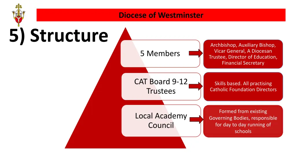 diocese of westminster 9