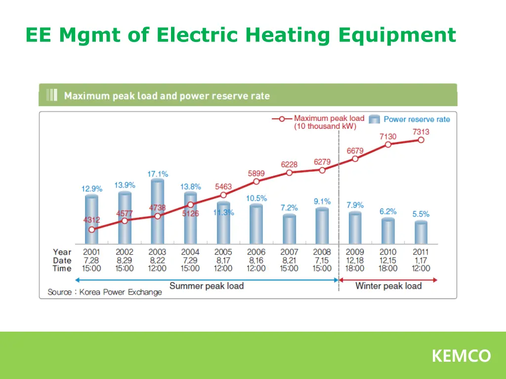 ee mgmt of electric heating equipment