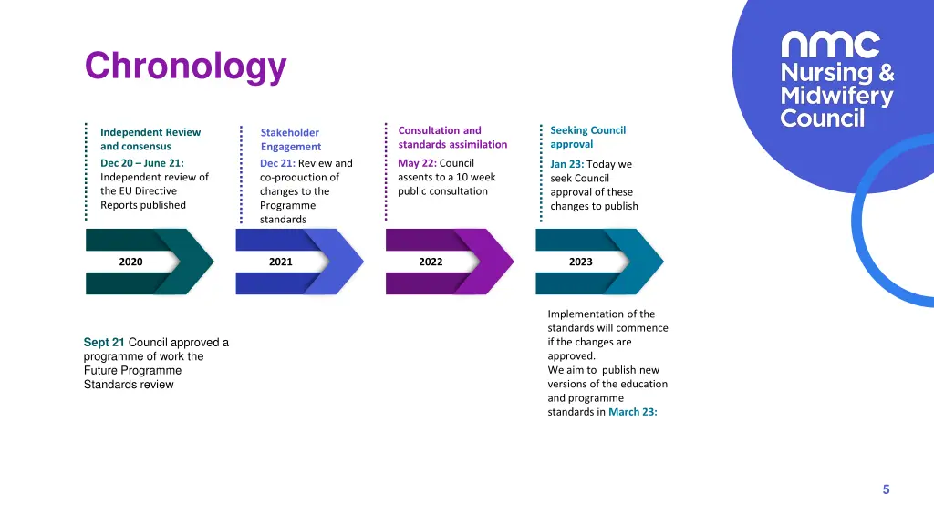 chronology