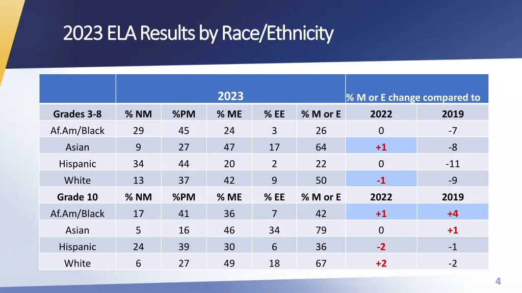 2023 ela results by race ethnicity 2023