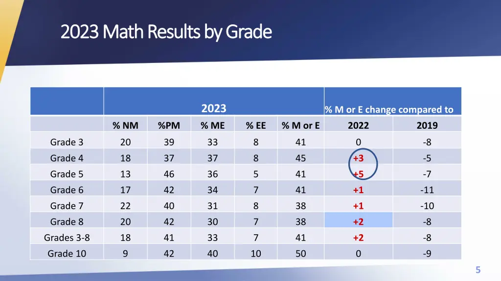 2023 math results by grade 2023 math results