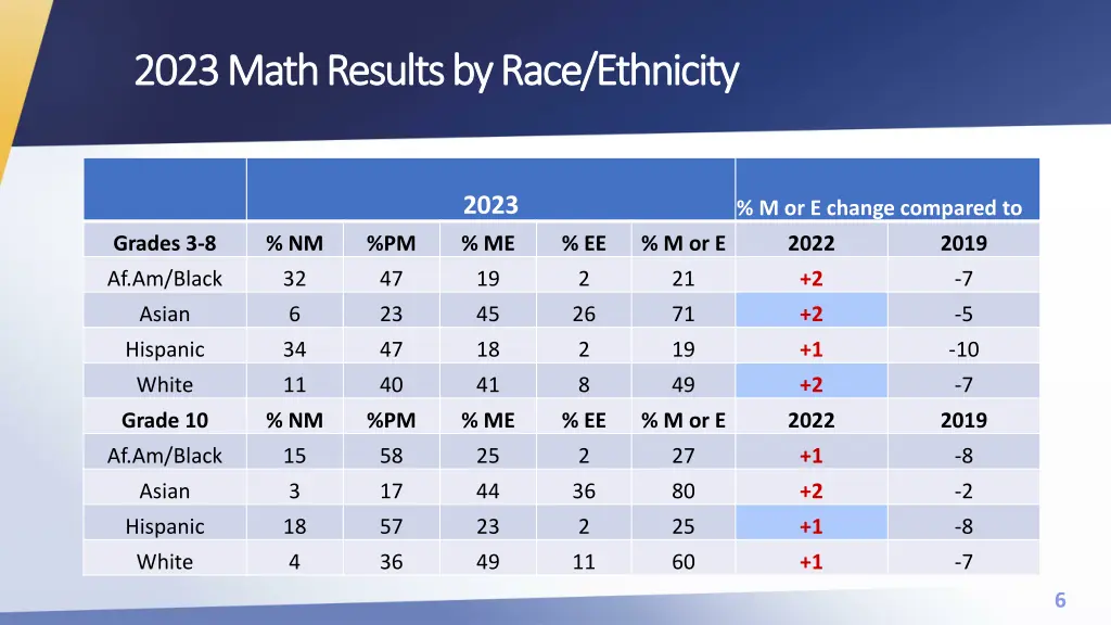 2023 math results by race ethnicity 2023 math