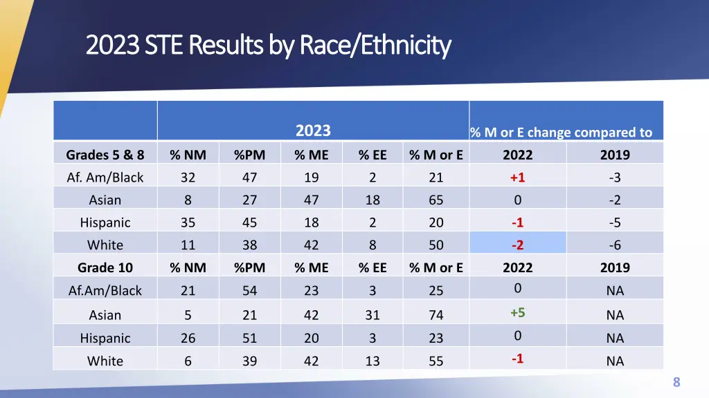 2023 ste results by race ethnicity 2023