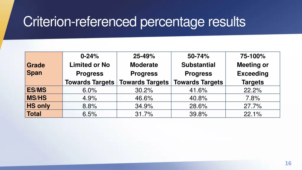 criterion referenced percentage results