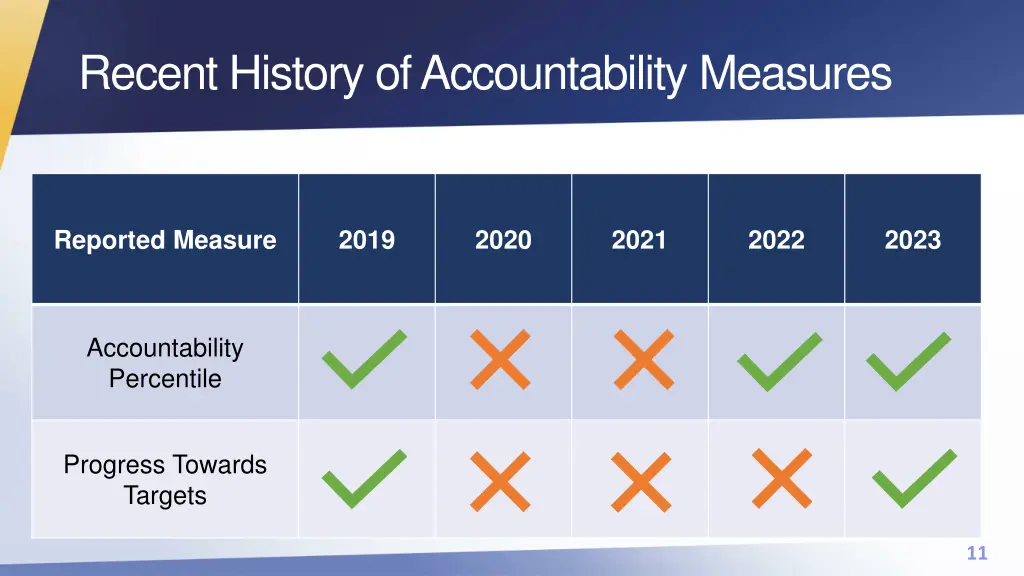 recent history of accountability measures