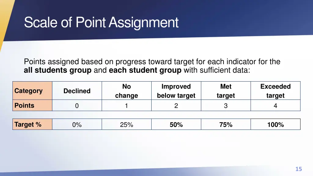 scale of point assignment