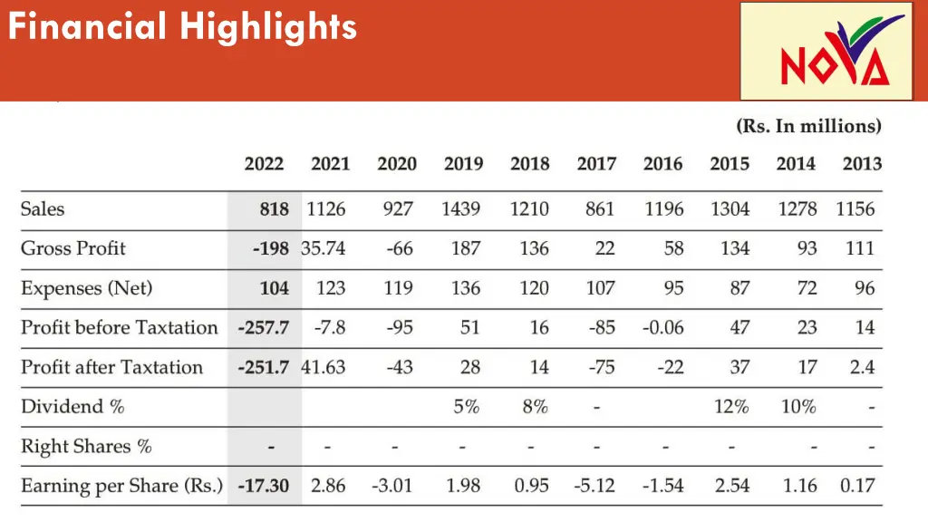 financial highlights