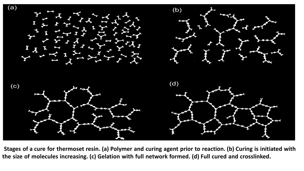 stages of a cure for thermoset resin a polymer