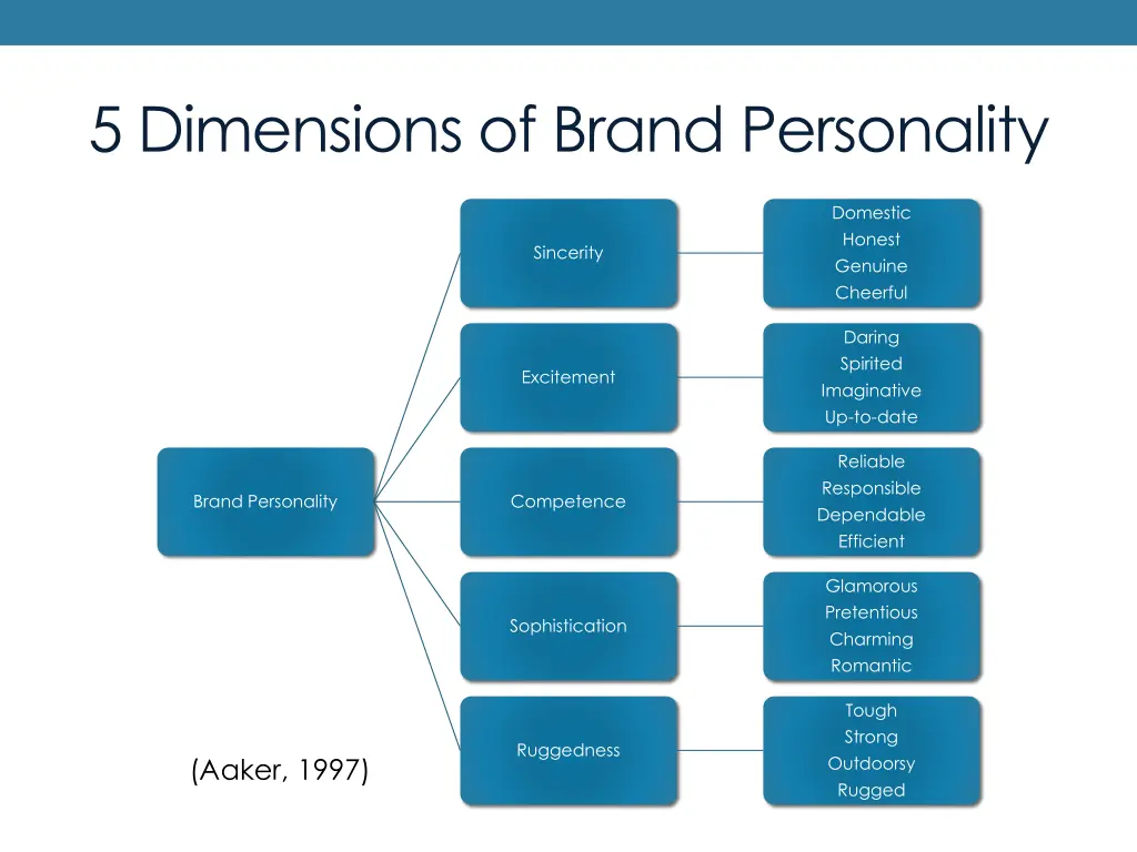 5 dimensions of brand personality