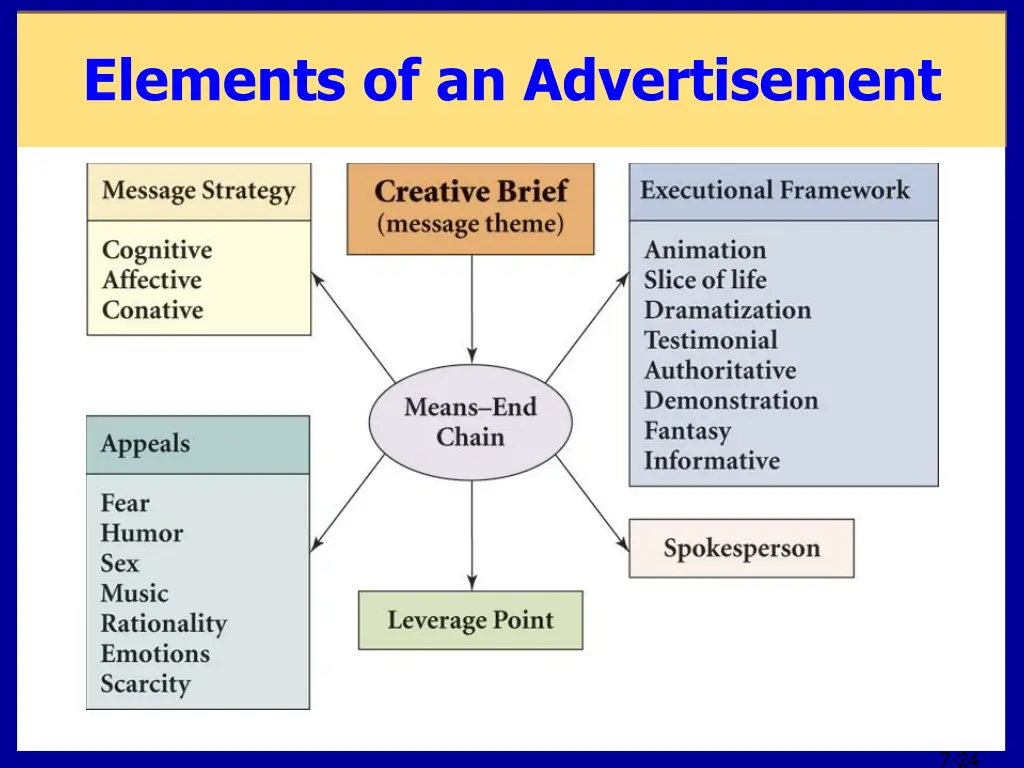 elements of an advertisement