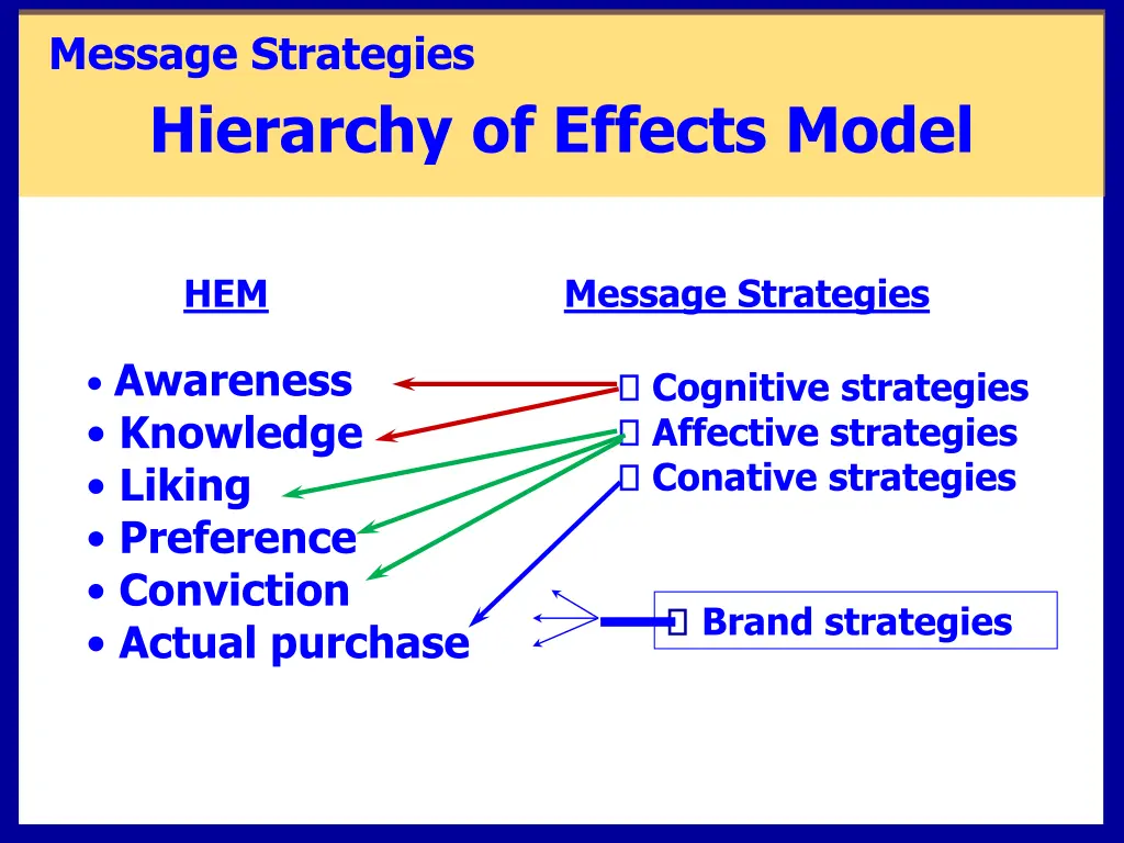 message strategies hierarchy of effects model