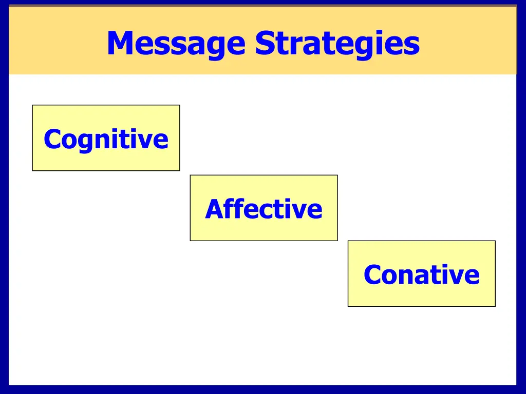 message strategies